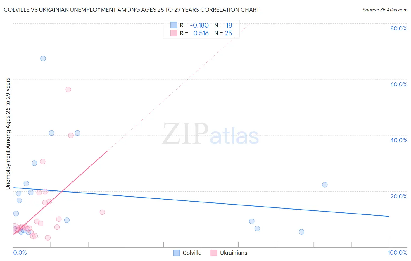 Colville vs Ukrainian Unemployment Among Ages 25 to 29 years