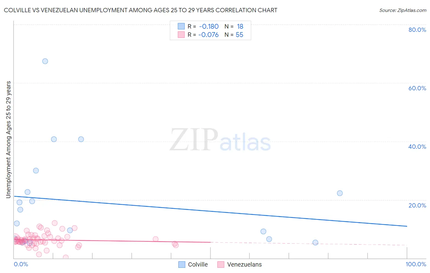 Colville vs Venezuelan Unemployment Among Ages 25 to 29 years