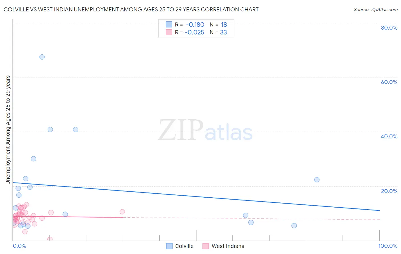 Colville vs West Indian Unemployment Among Ages 25 to 29 years