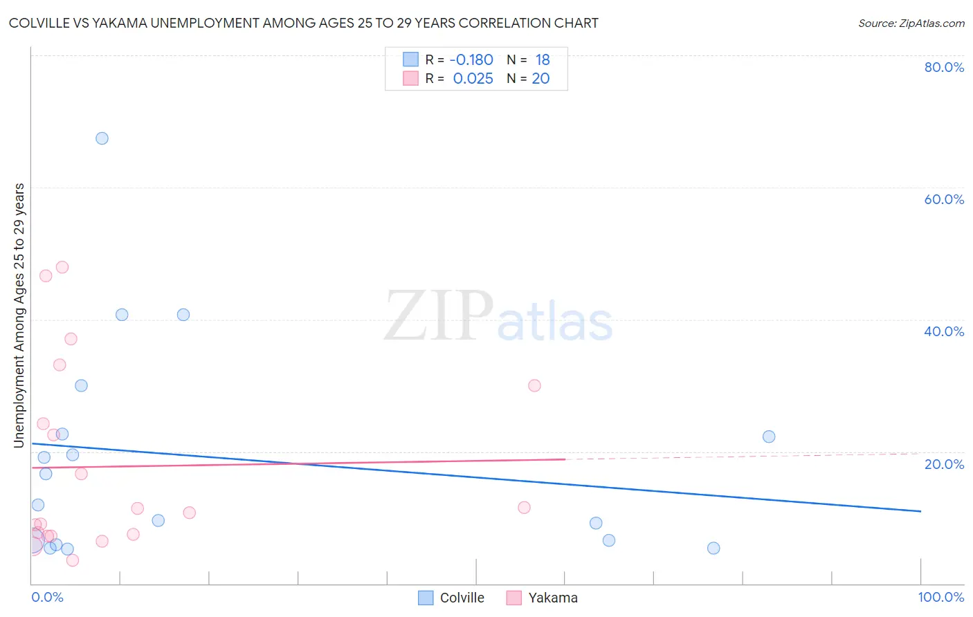 Colville vs Yakama Unemployment Among Ages 25 to 29 years
