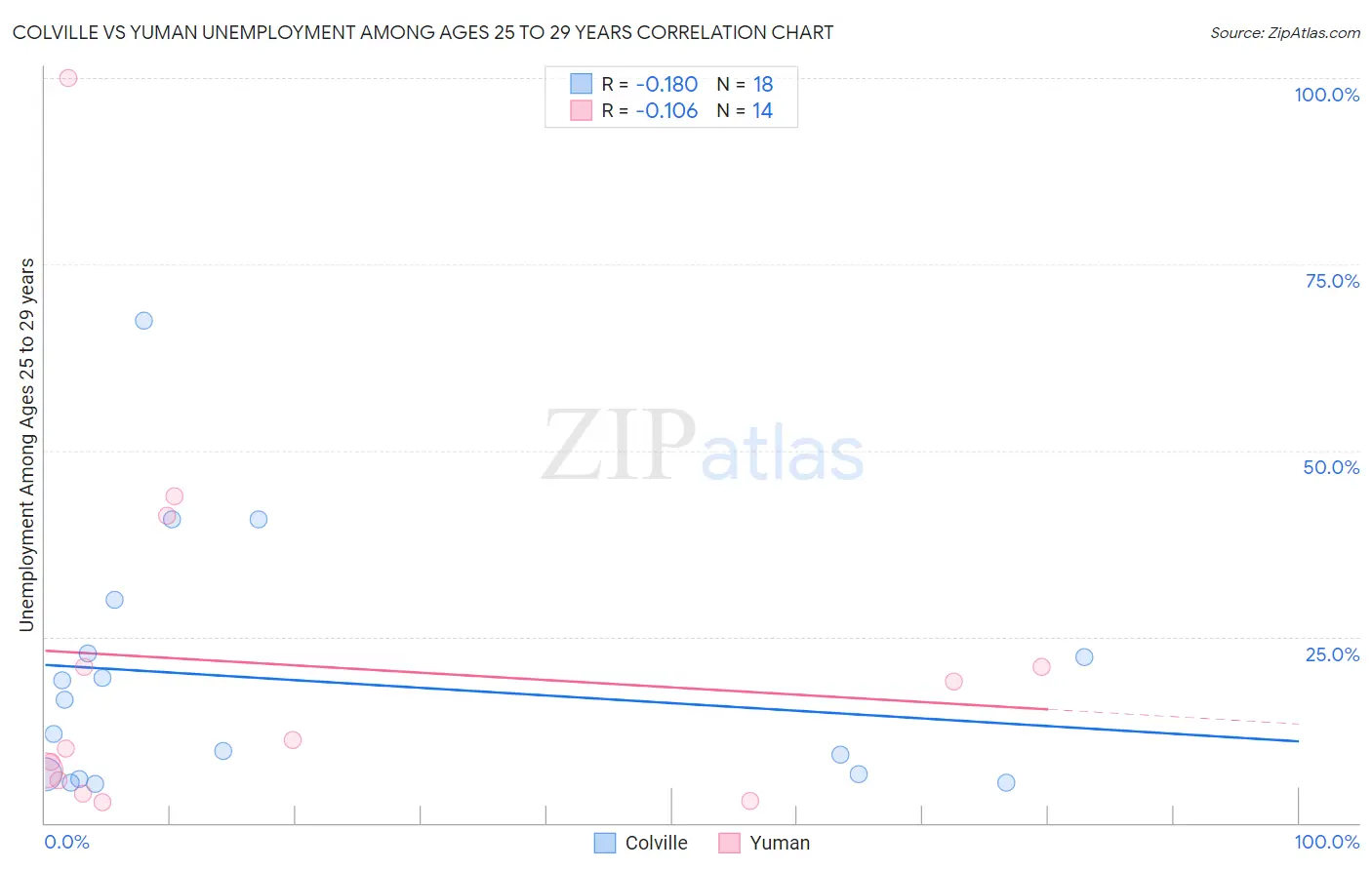 Colville vs Yuman Unemployment Among Ages 25 to 29 years