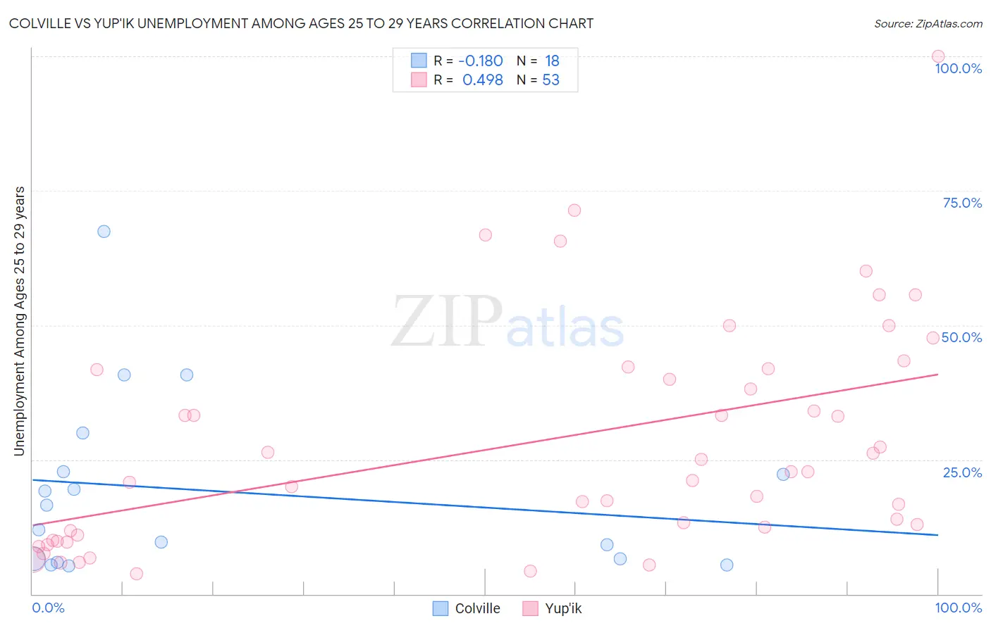 Colville vs Yup'ik Unemployment Among Ages 25 to 29 years