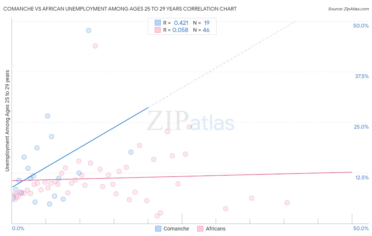 Comanche vs African Unemployment Among Ages 25 to 29 years
