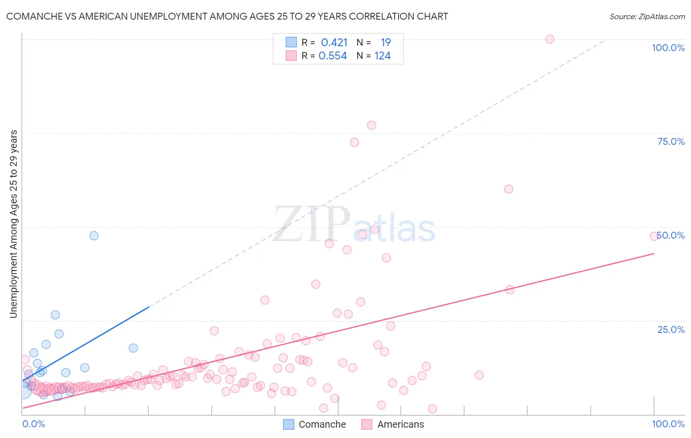 Comanche vs American Unemployment Among Ages 25 to 29 years