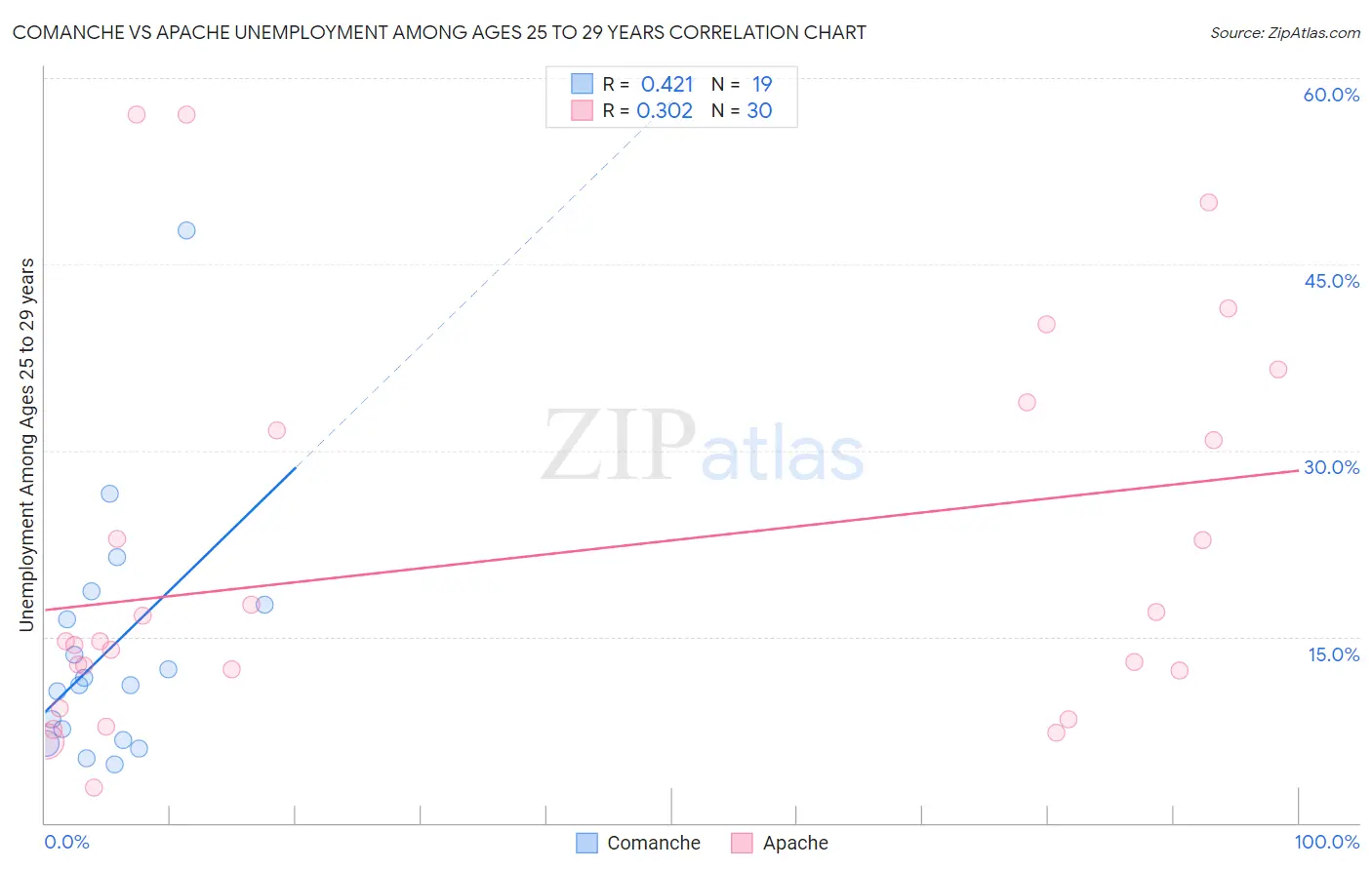 Comanche vs Apache Unemployment Among Ages 25 to 29 years
