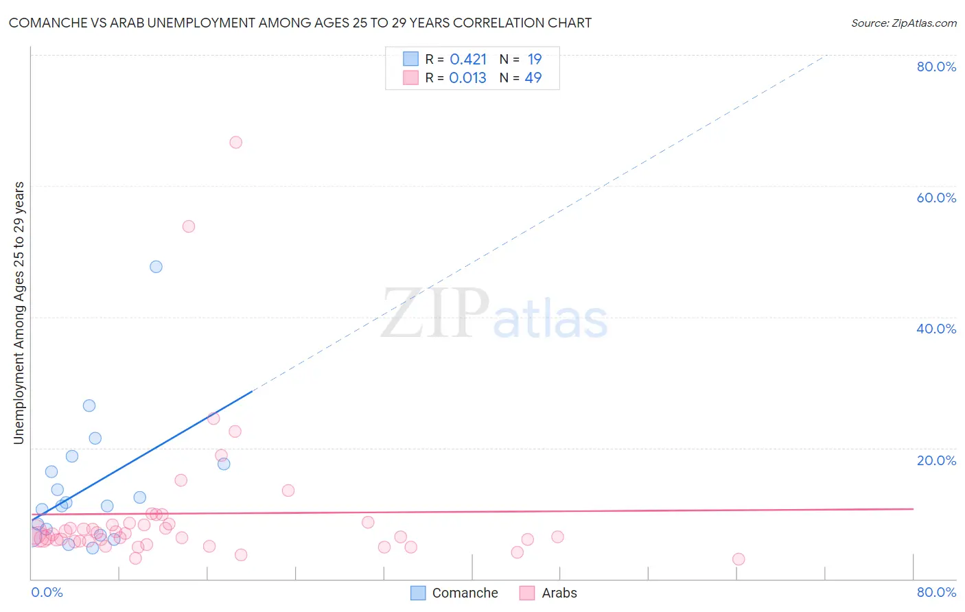 Comanche vs Arab Unemployment Among Ages 25 to 29 years