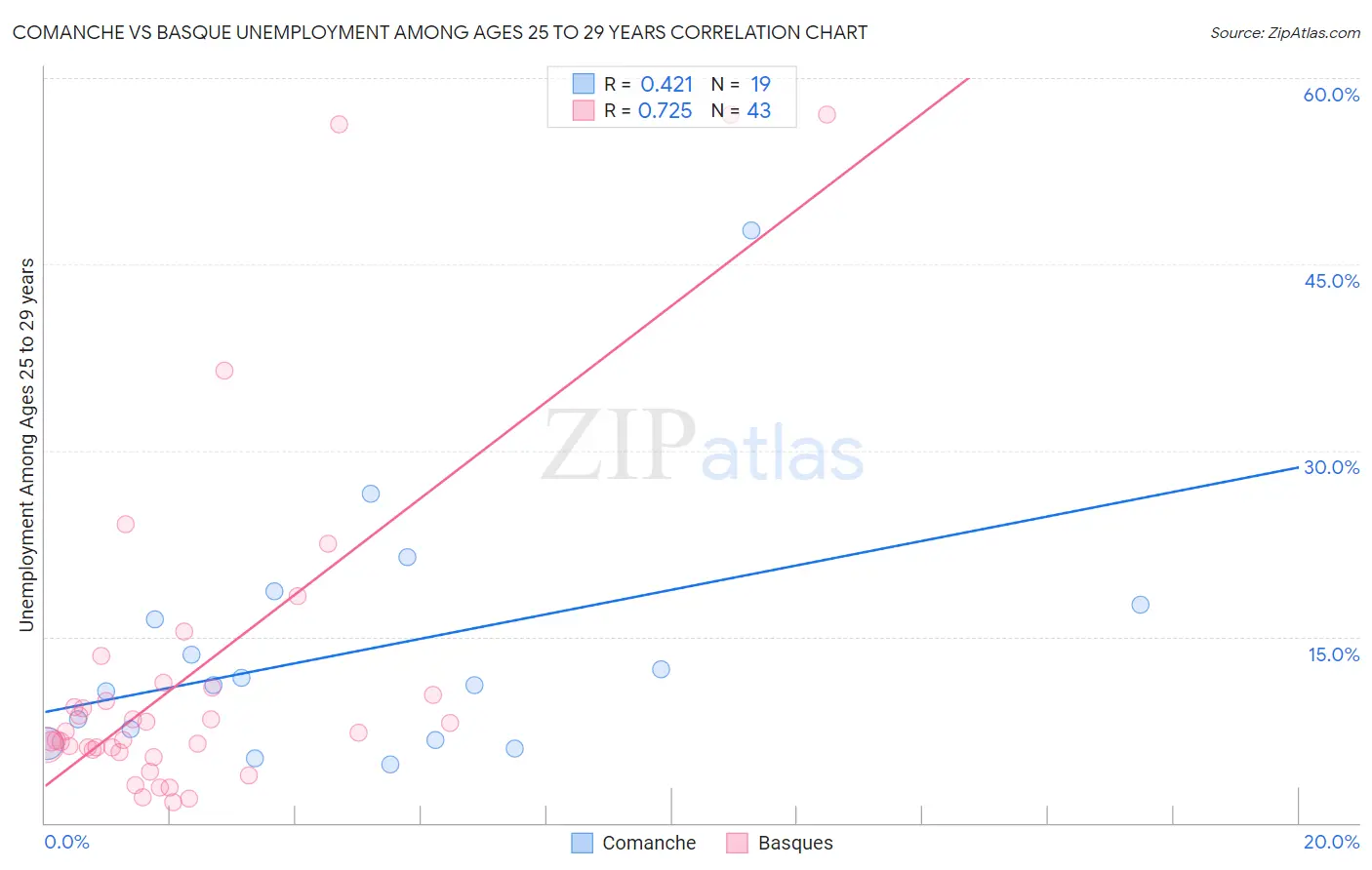 Comanche vs Basque Unemployment Among Ages 25 to 29 years