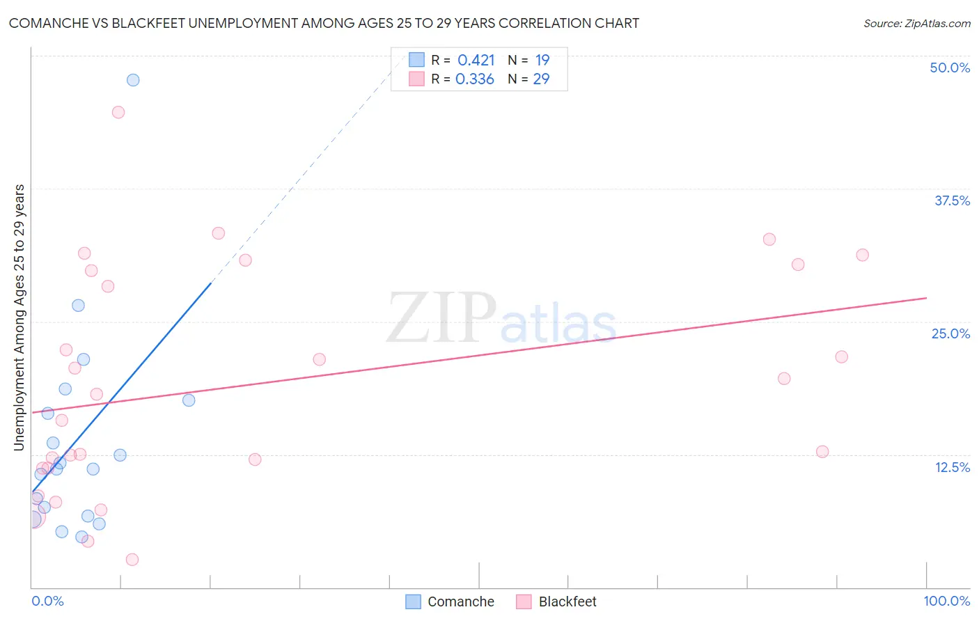 Comanche vs Blackfeet Unemployment Among Ages 25 to 29 years