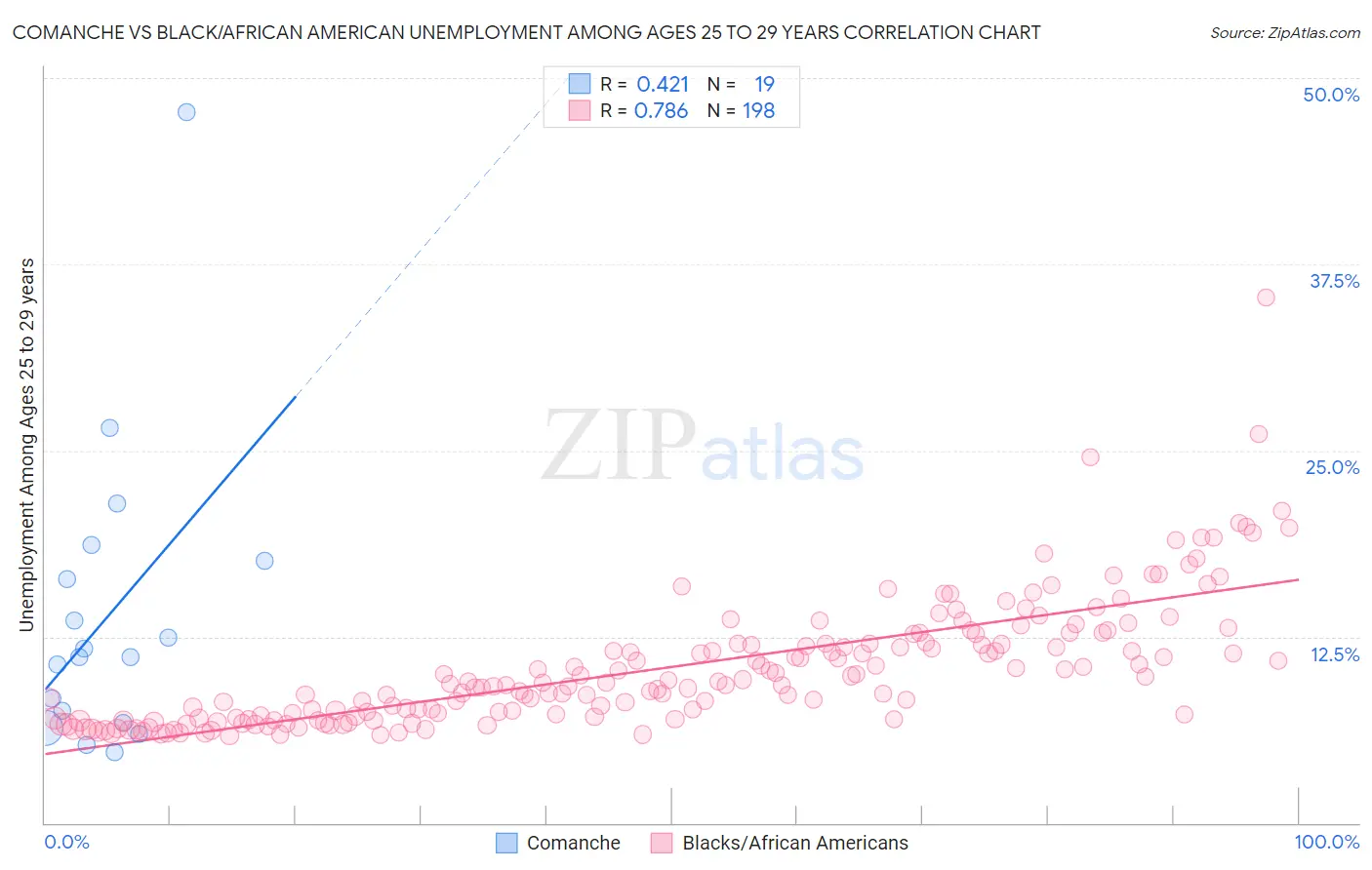Comanche vs Black/African American Unemployment Among Ages 25 to 29 years