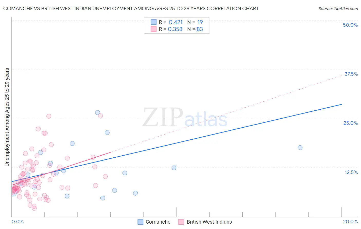 Comanche vs British West Indian Unemployment Among Ages 25 to 29 years