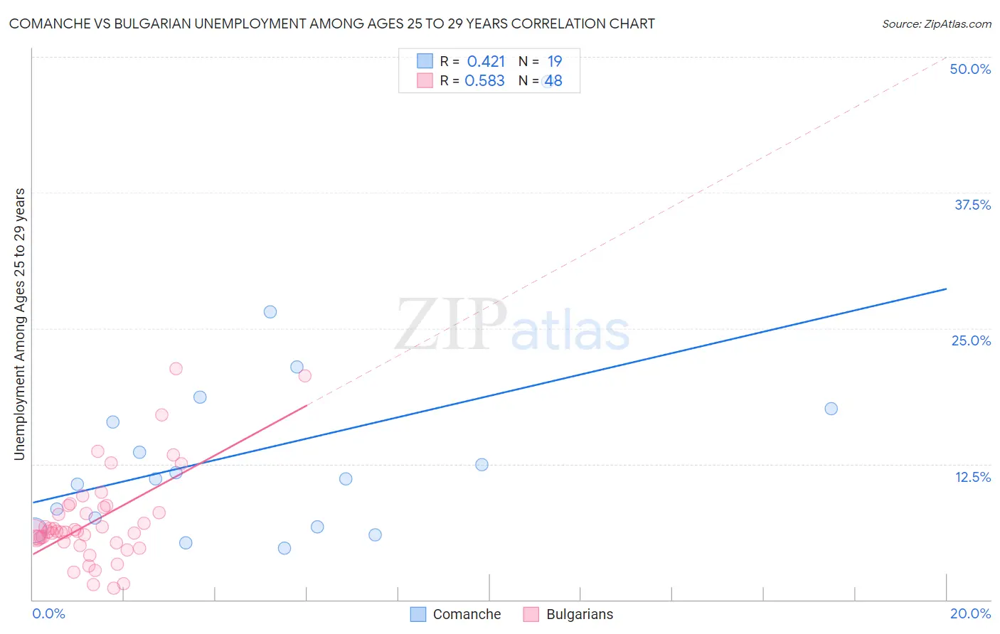 Comanche vs Bulgarian Unemployment Among Ages 25 to 29 years