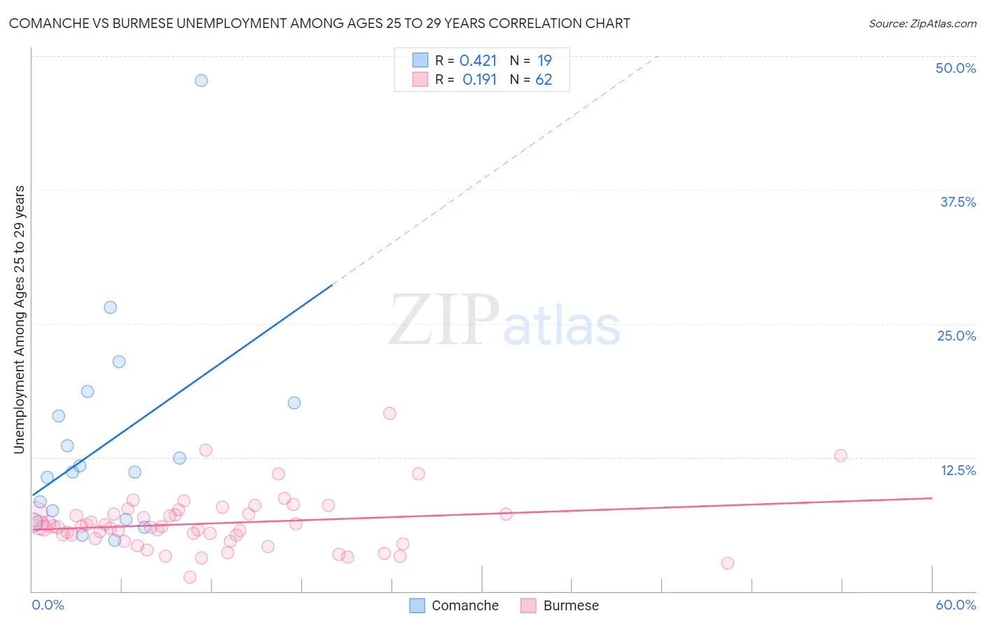 Comanche vs Burmese Unemployment Among Ages 25 to 29 years