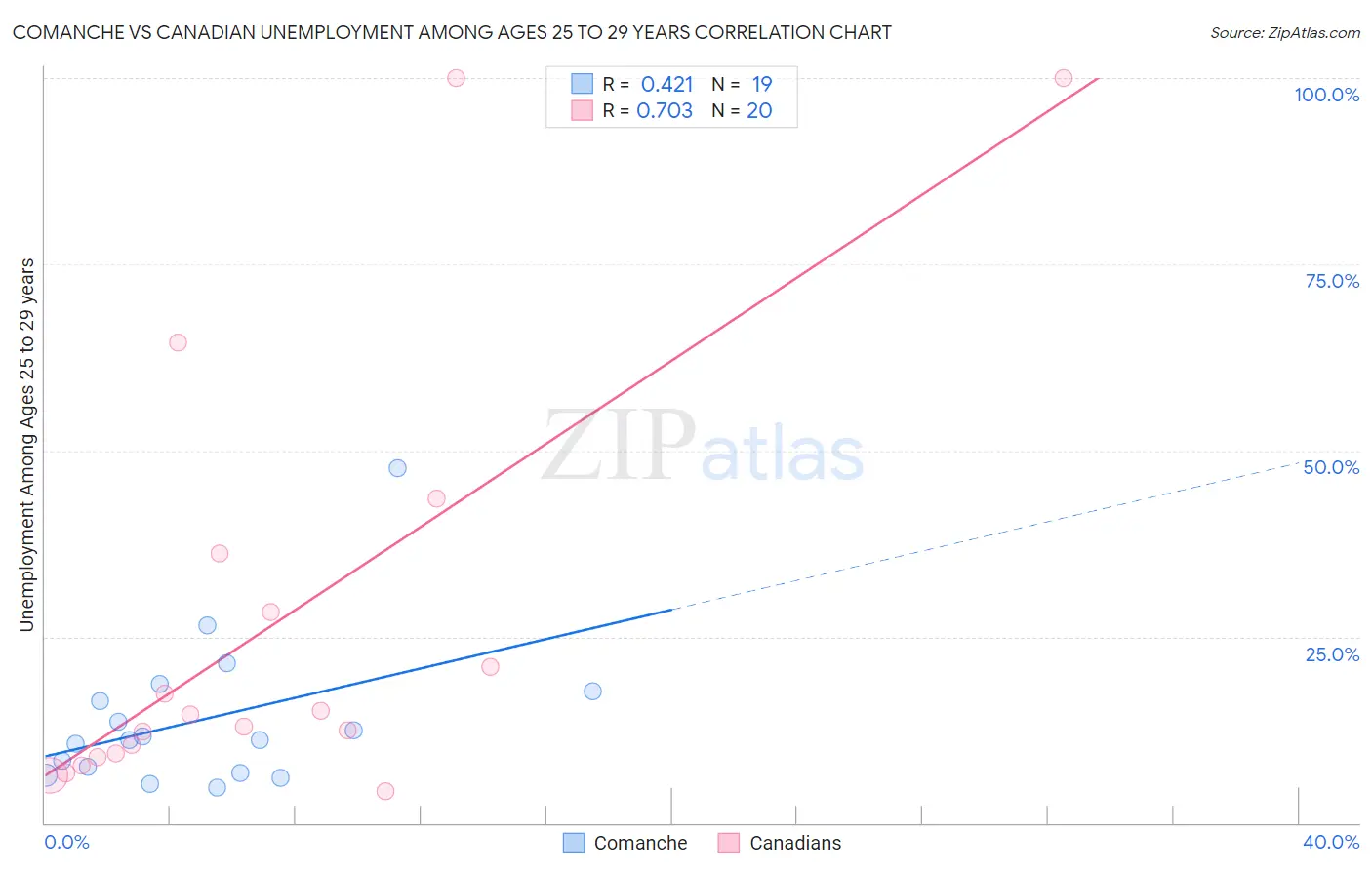 Comanche vs Canadian Unemployment Among Ages 25 to 29 years