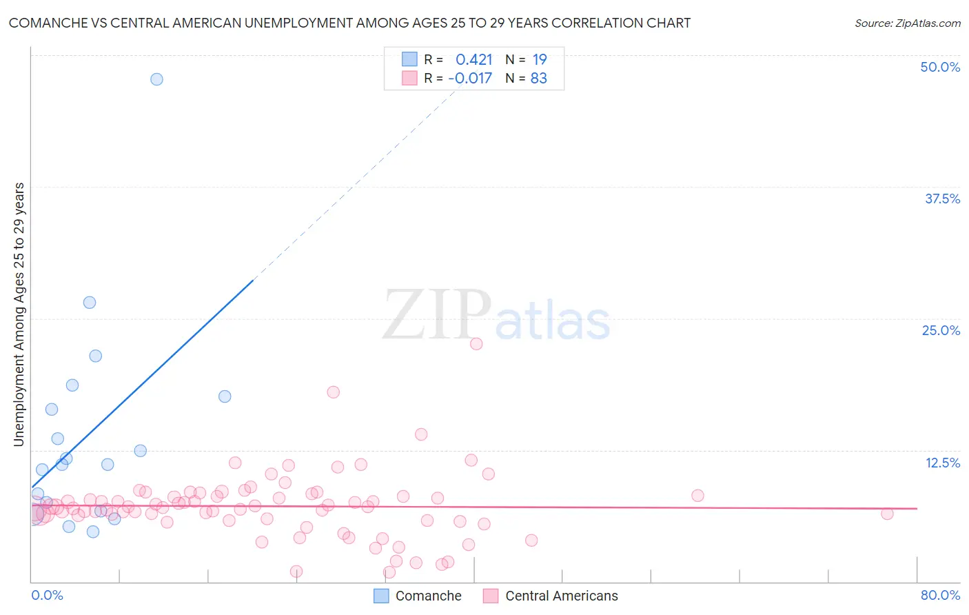 Comanche vs Central American Unemployment Among Ages 25 to 29 years