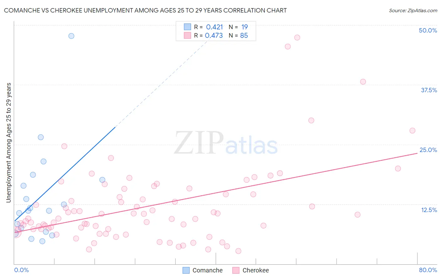 Comanche vs Cherokee Unemployment Among Ages 25 to 29 years