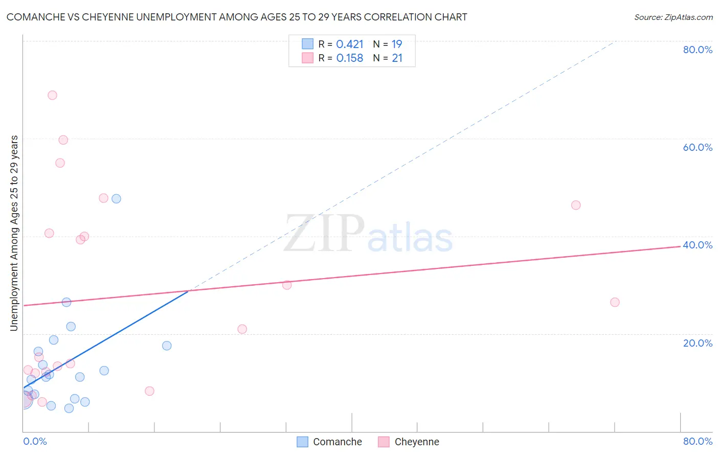 Comanche vs Cheyenne Unemployment Among Ages 25 to 29 years