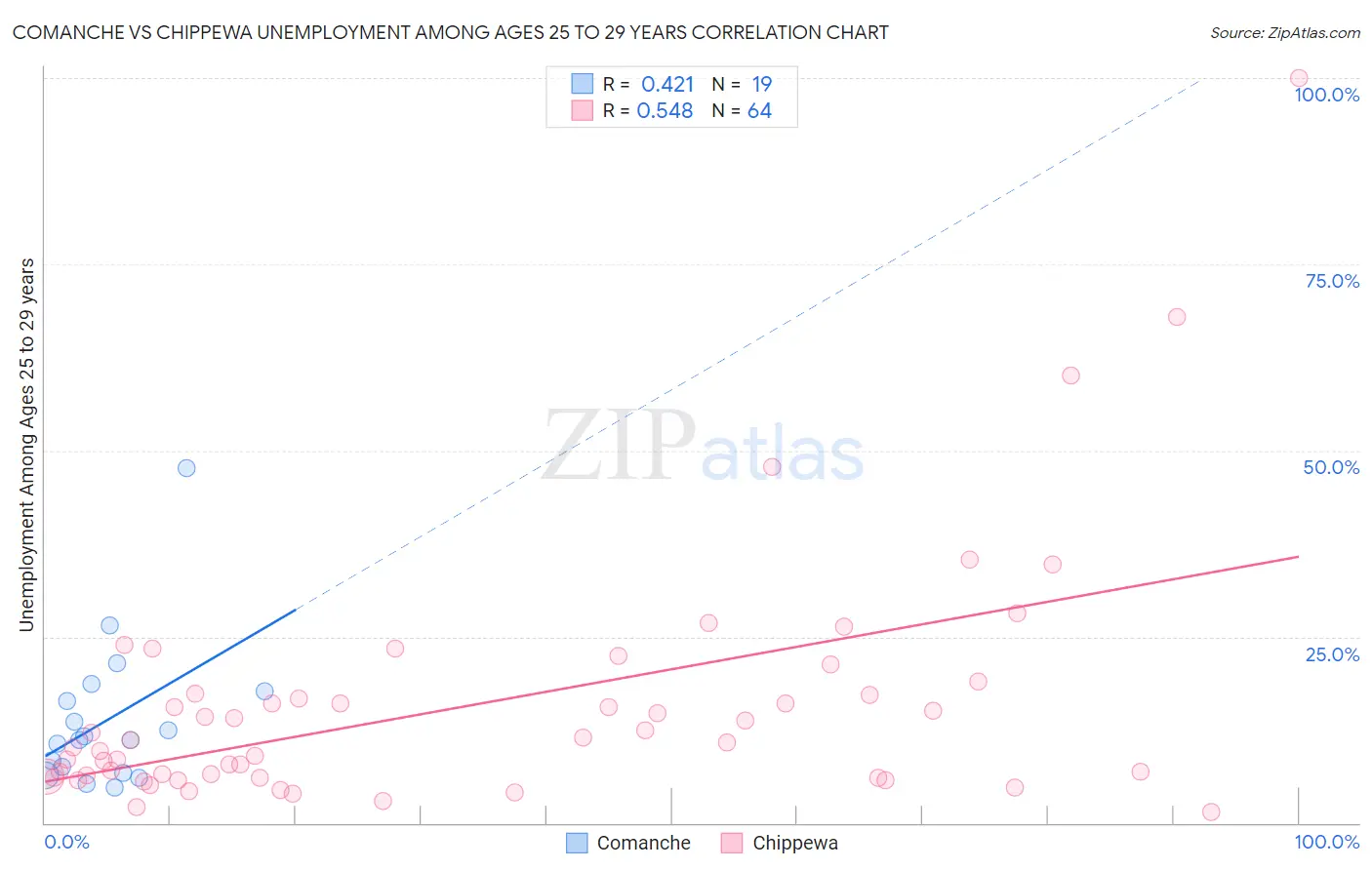 Comanche vs Chippewa Unemployment Among Ages 25 to 29 years