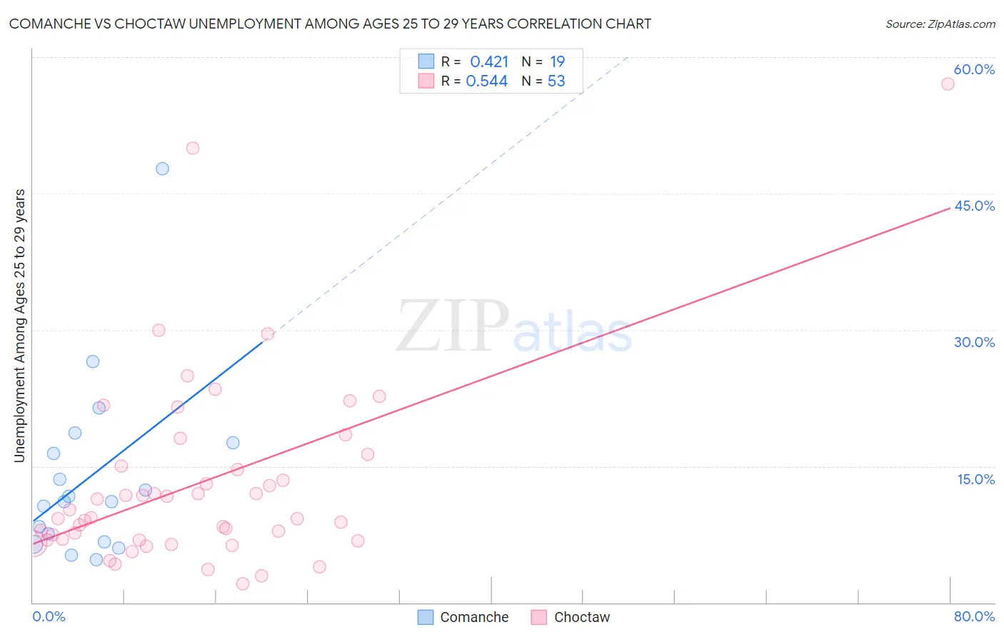 Comanche vs Choctaw Unemployment Among Ages 25 to 29 years