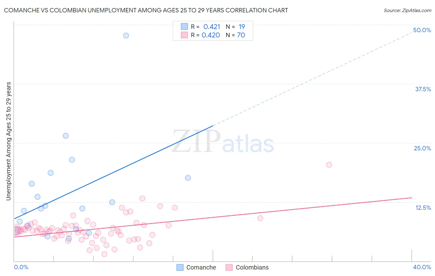 Comanche vs Colombian Unemployment Among Ages 25 to 29 years
