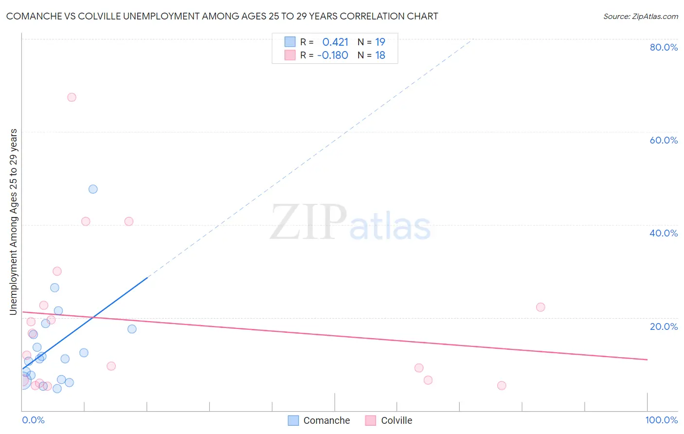 Comanche vs Colville Unemployment Among Ages 25 to 29 years