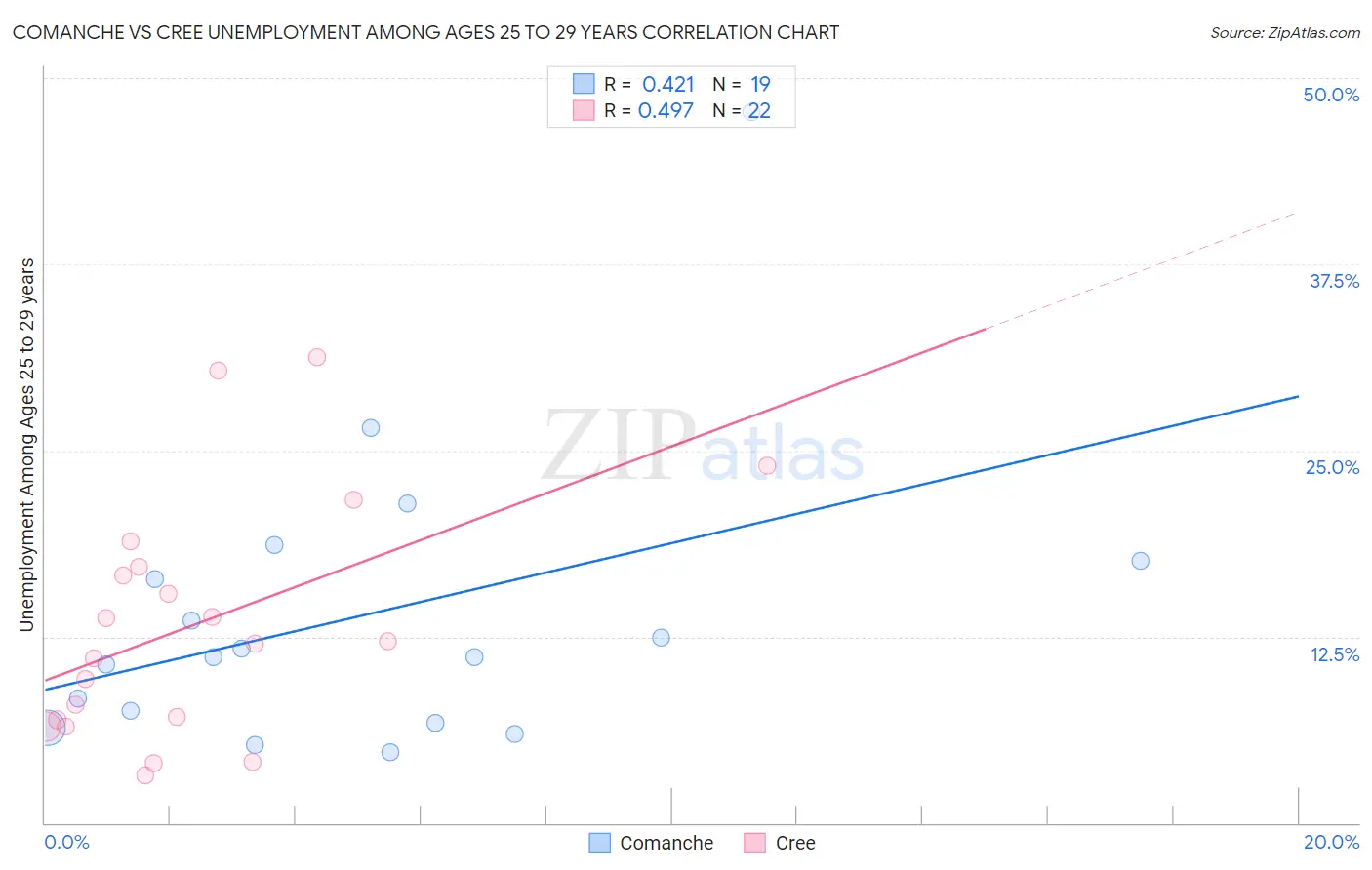 Comanche vs Cree Unemployment Among Ages 25 to 29 years