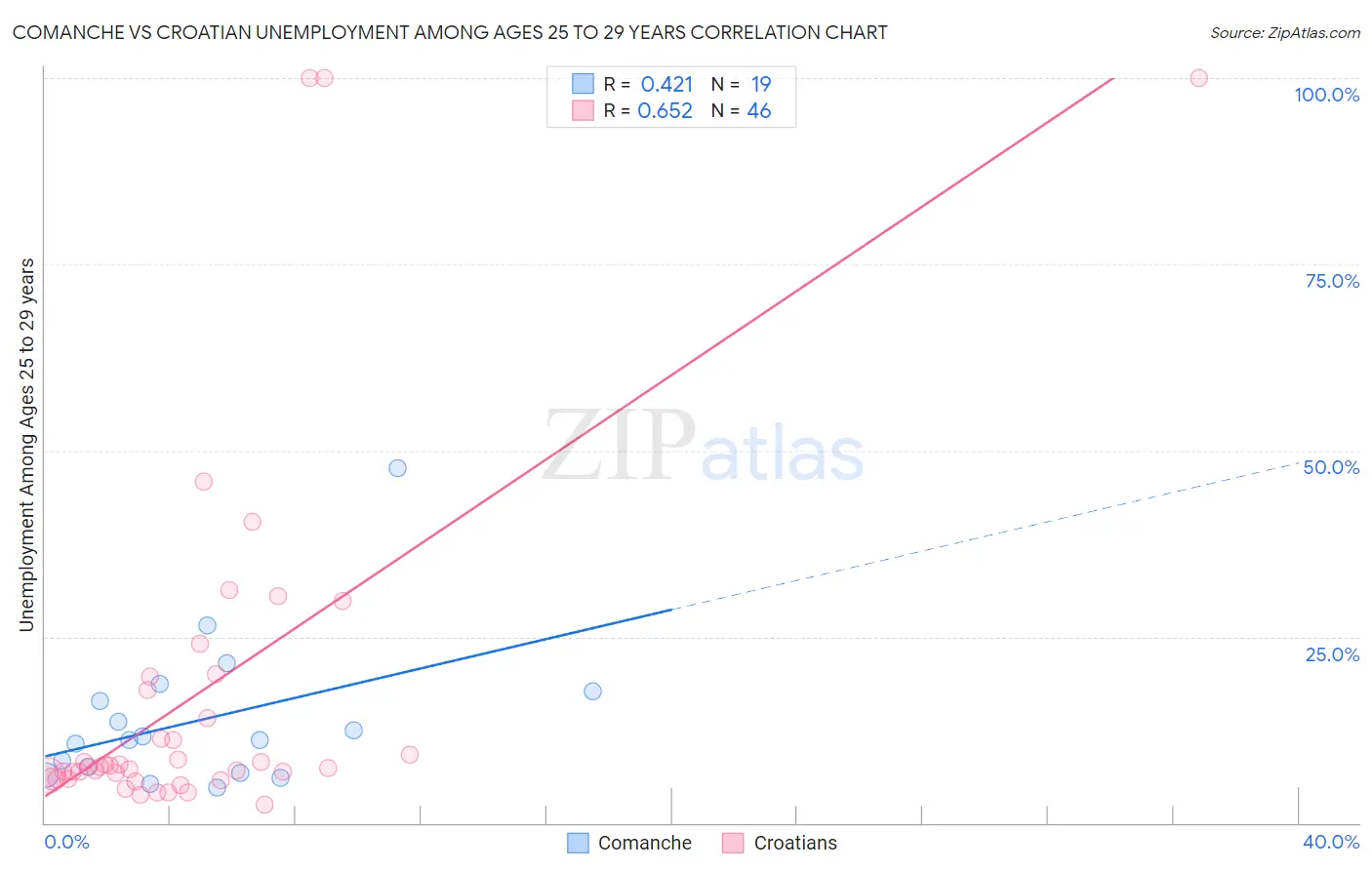 Comanche vs Croatian Unemployment Among Ages 25 to 29 years