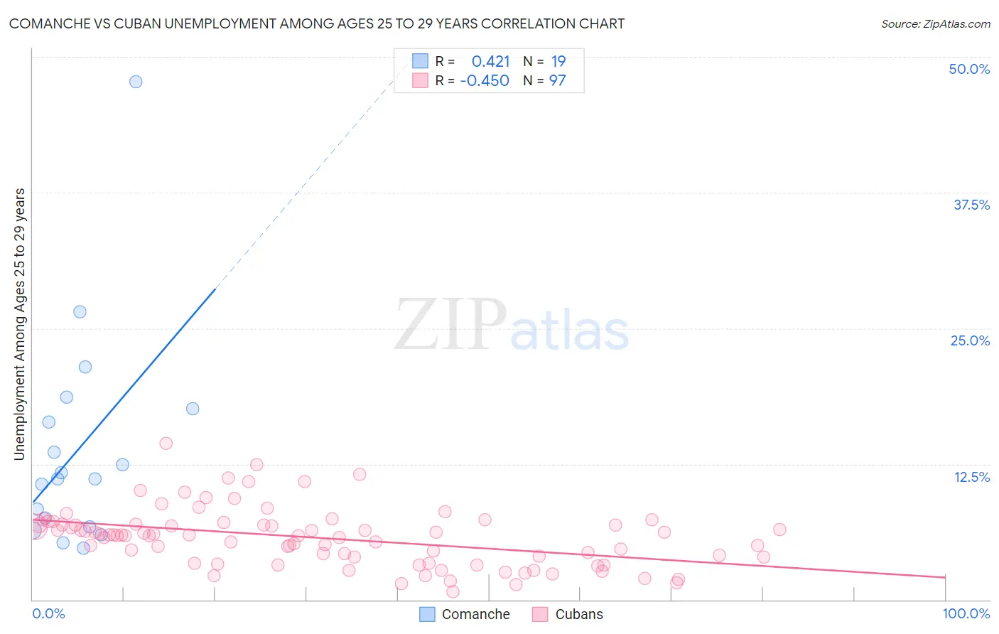 Comanche vs Cuban Unemployment Among Ages 25 to 29 years