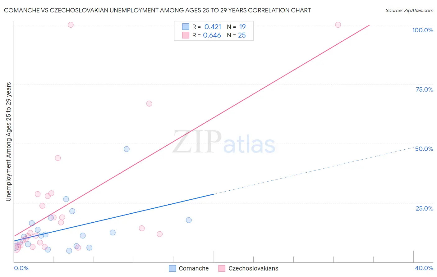 Comanche vs Czechoslovakian Unemployment Among Ages 25 to 29 years