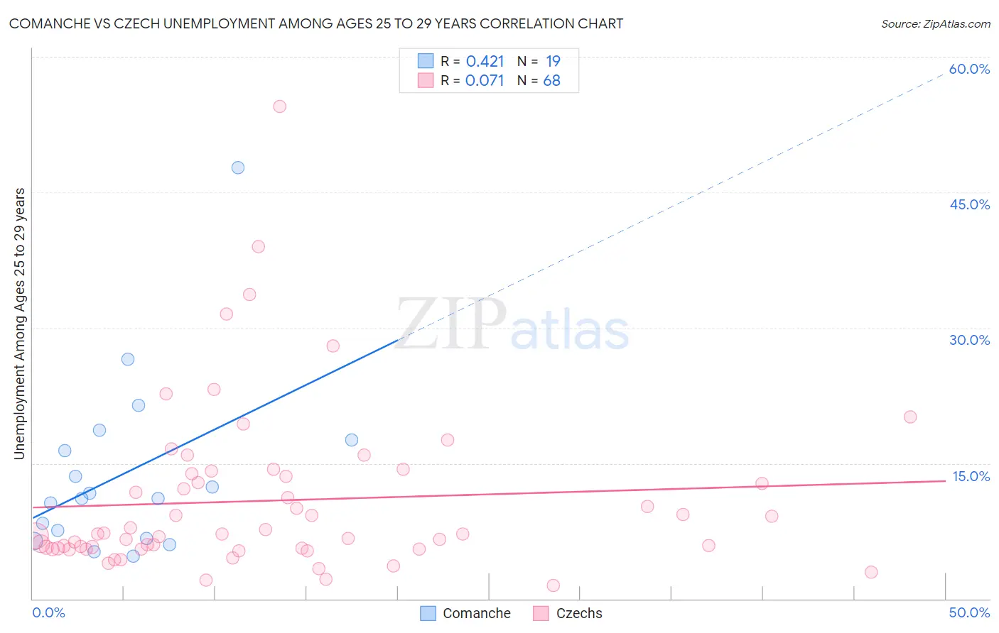 Comanche vs Czech Unemployment Among Ages 25 to 29 years