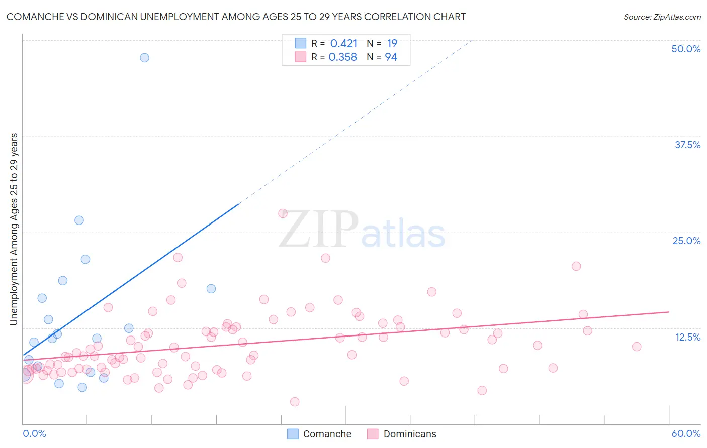 Comanche vs Dominican Unemployment Among Ages 25 to 29 years