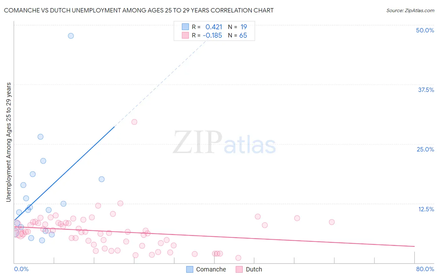 Comanche vs Dutch Unemployment Among Ages 25 to 29 years