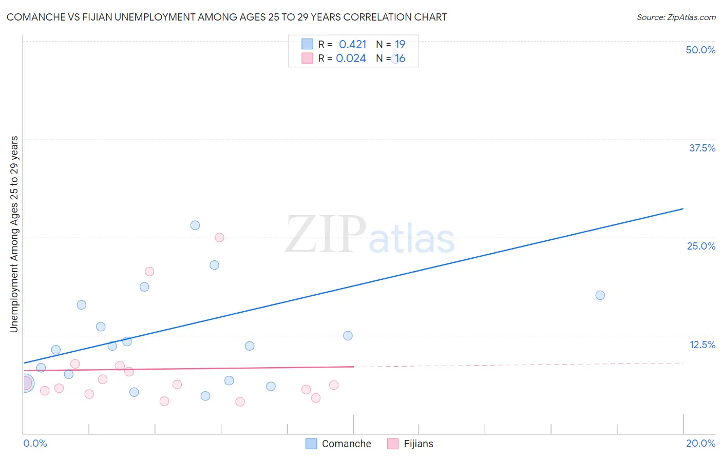 Comanche vs Fijian Unemployment Among Ages 25 to 29 years