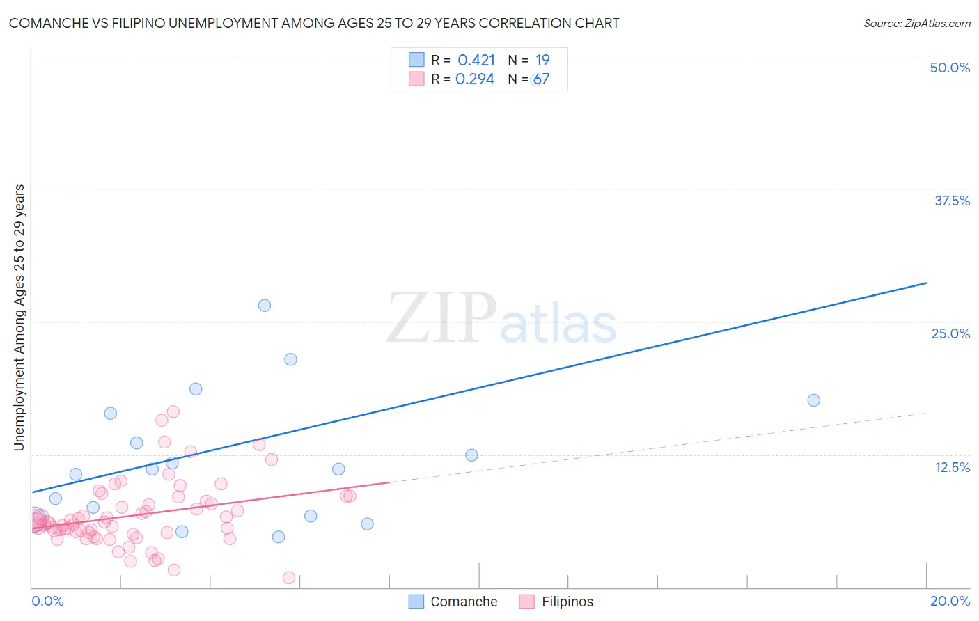 Comanche vs Filipino Unemployment Among Ages 25 to 29 years