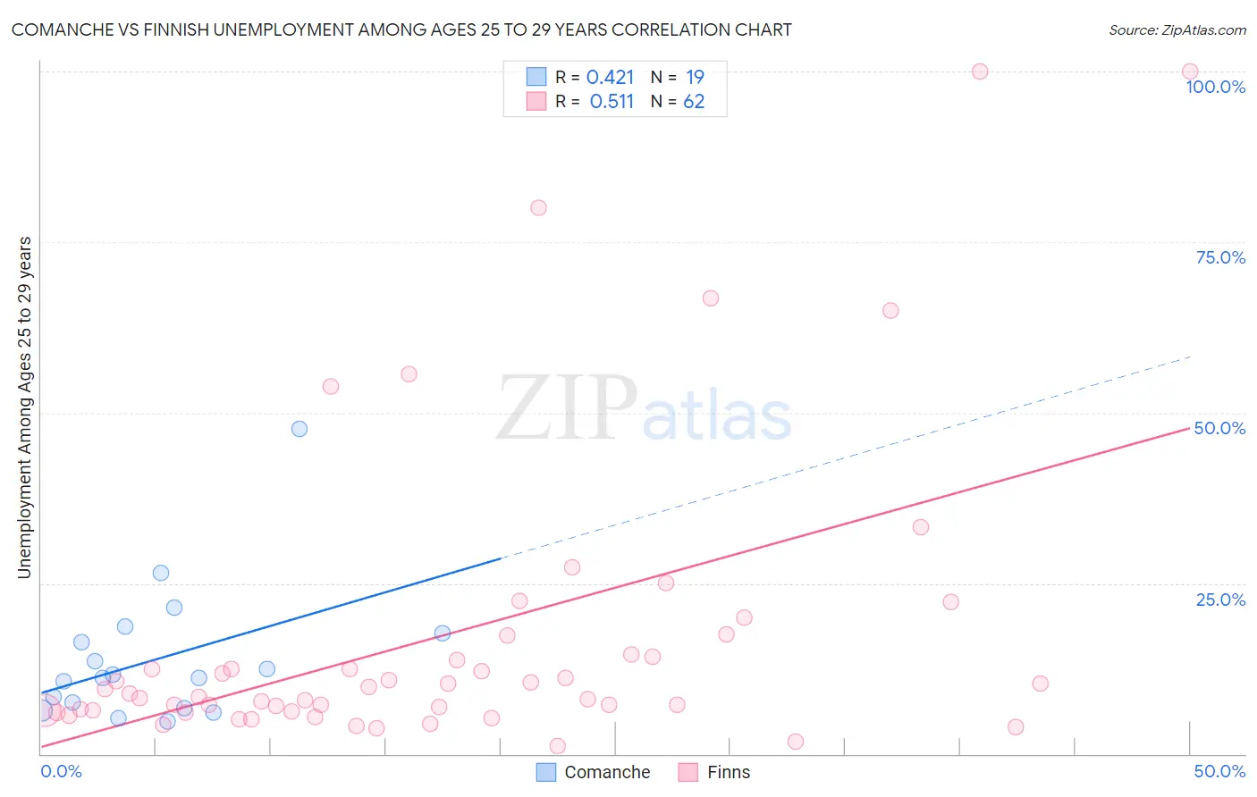 Comanche vs Finnish Unemployment Among Ages 25 to 29 years