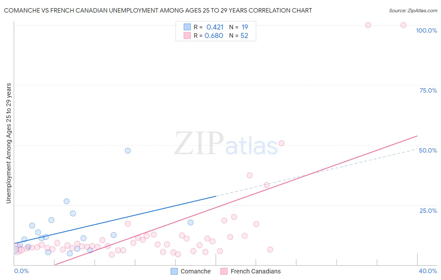 Comanche vs French Canadian Unemployment Among Ages 25 to 29 years