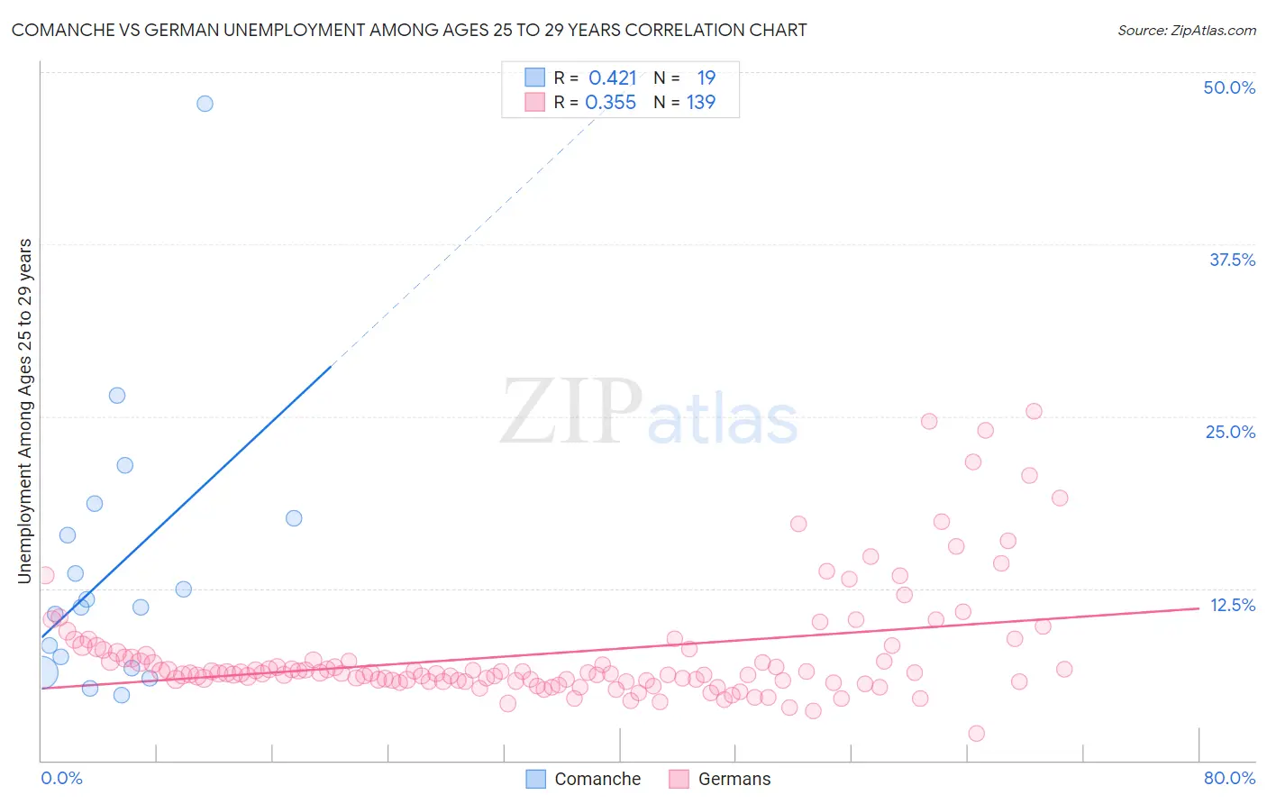 Comanche vs German Unemployment Among Ages 25 to 29 years