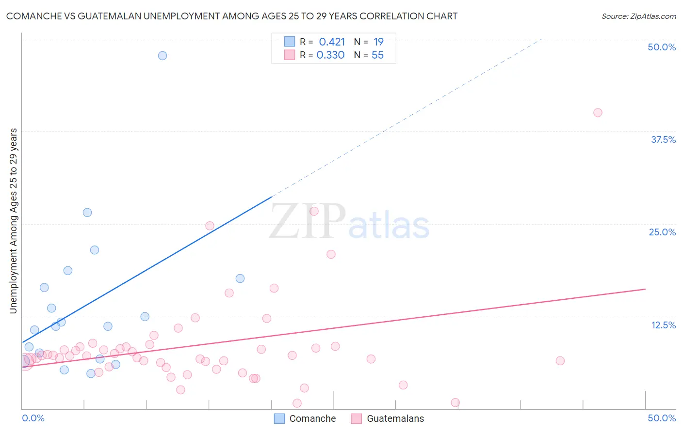Comanche vs Guatemalan Unemployment Among Ages 25 to 29 years