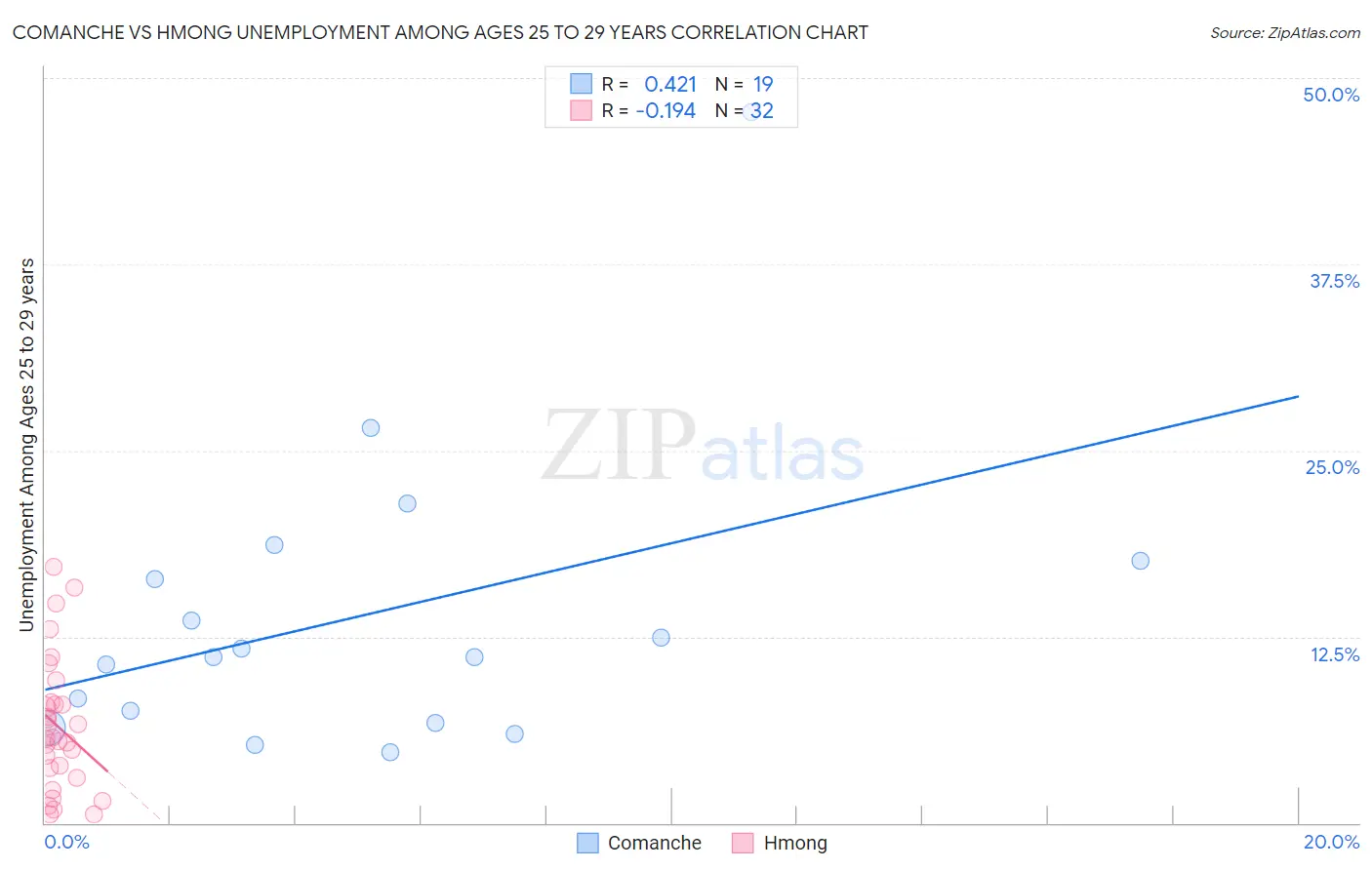 Comanche vs Hmong Unemployment Among Ages 25 to 29 years