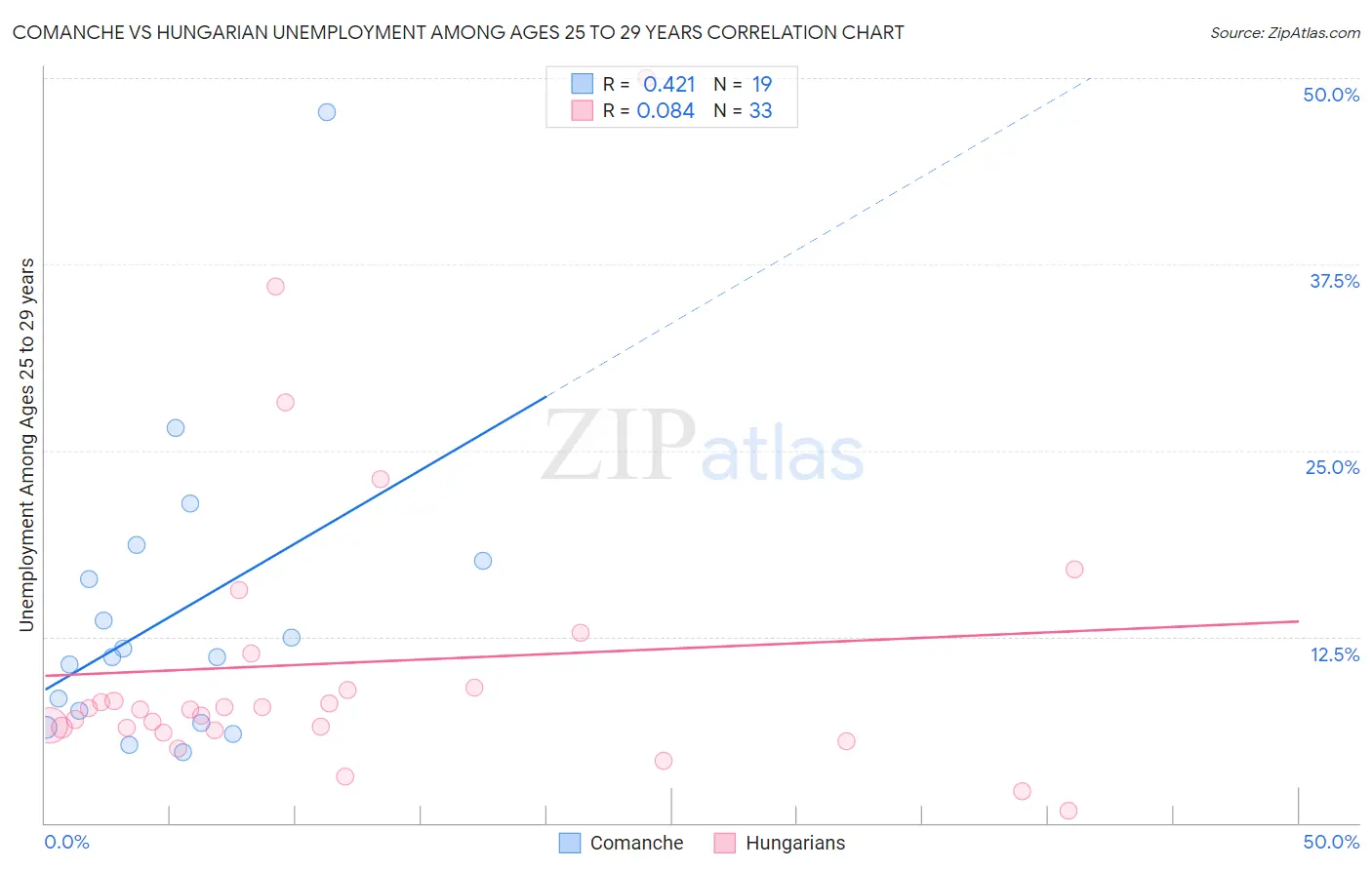 Comanche vs Hungarian Unemployment Among Ages 25 to 29 years