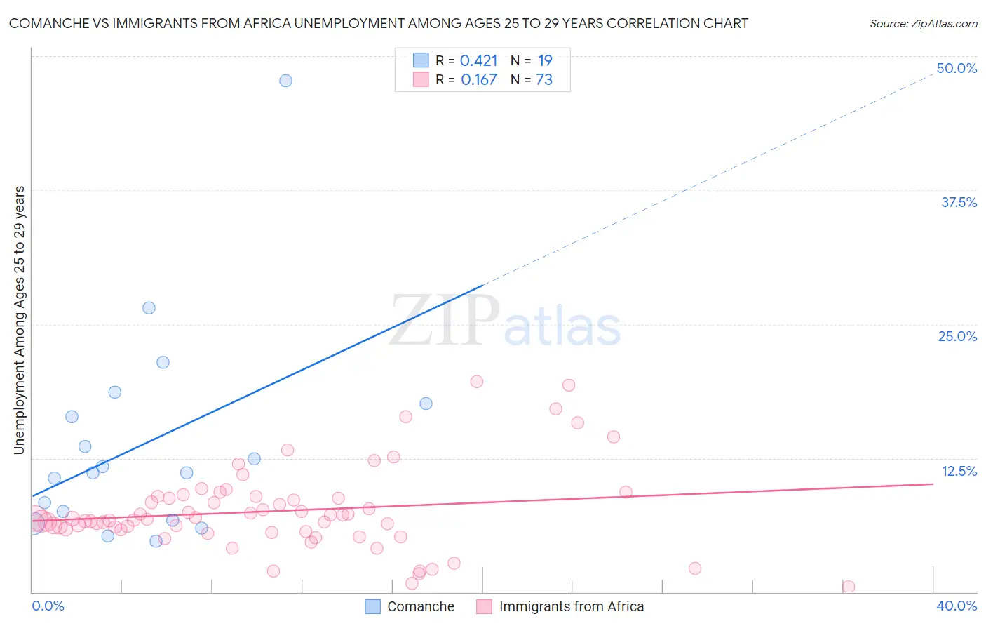 Comanche vs Immigrants from Africa Unemployment Among Ages 25 to 29 years