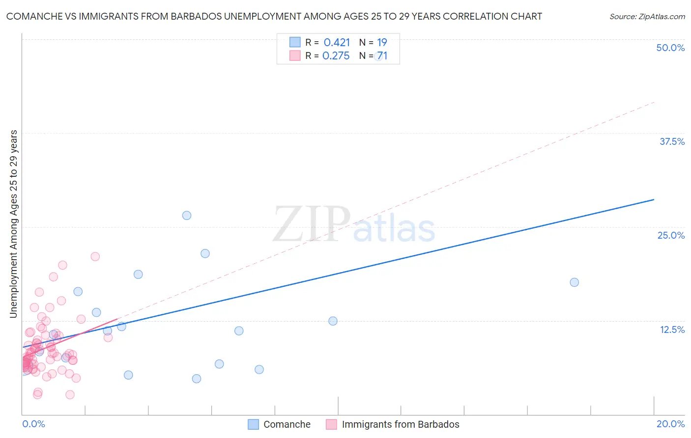 Comanche vs Immigrants from Barbados Unemployment Among Ages 25 to 29 years