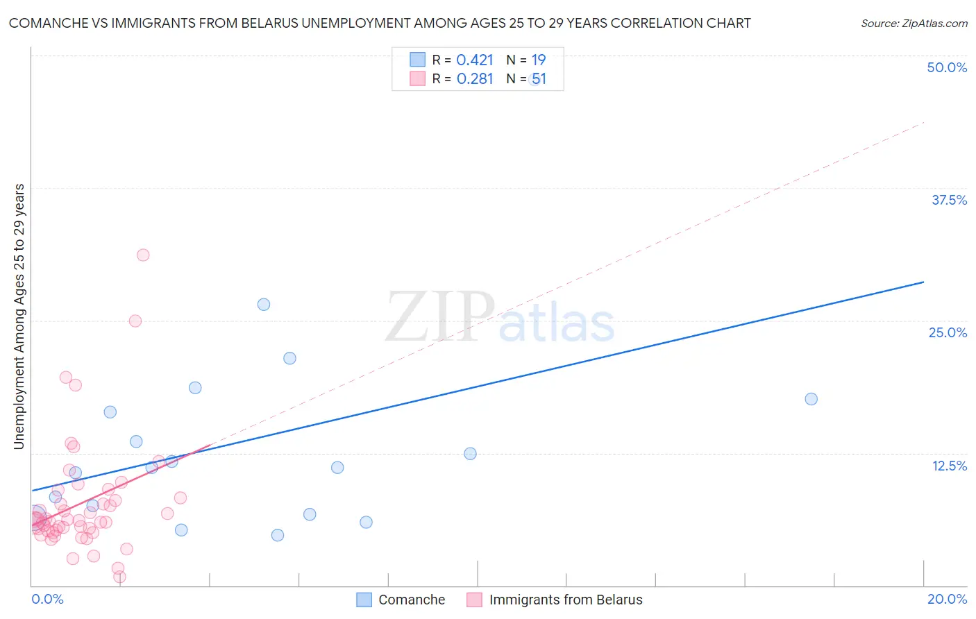 Comanche vs Immigrants from Belarus Unemployment Among Ages 25 to 29 years