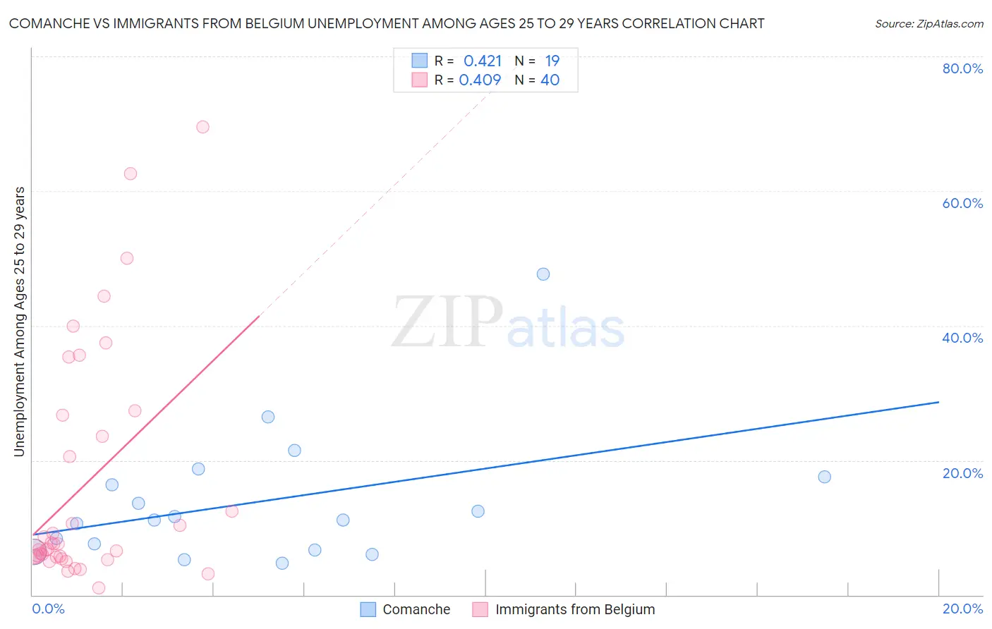 Comanche vs Immigrants from Belgium Unemployment Among Ages 25 to 29 years