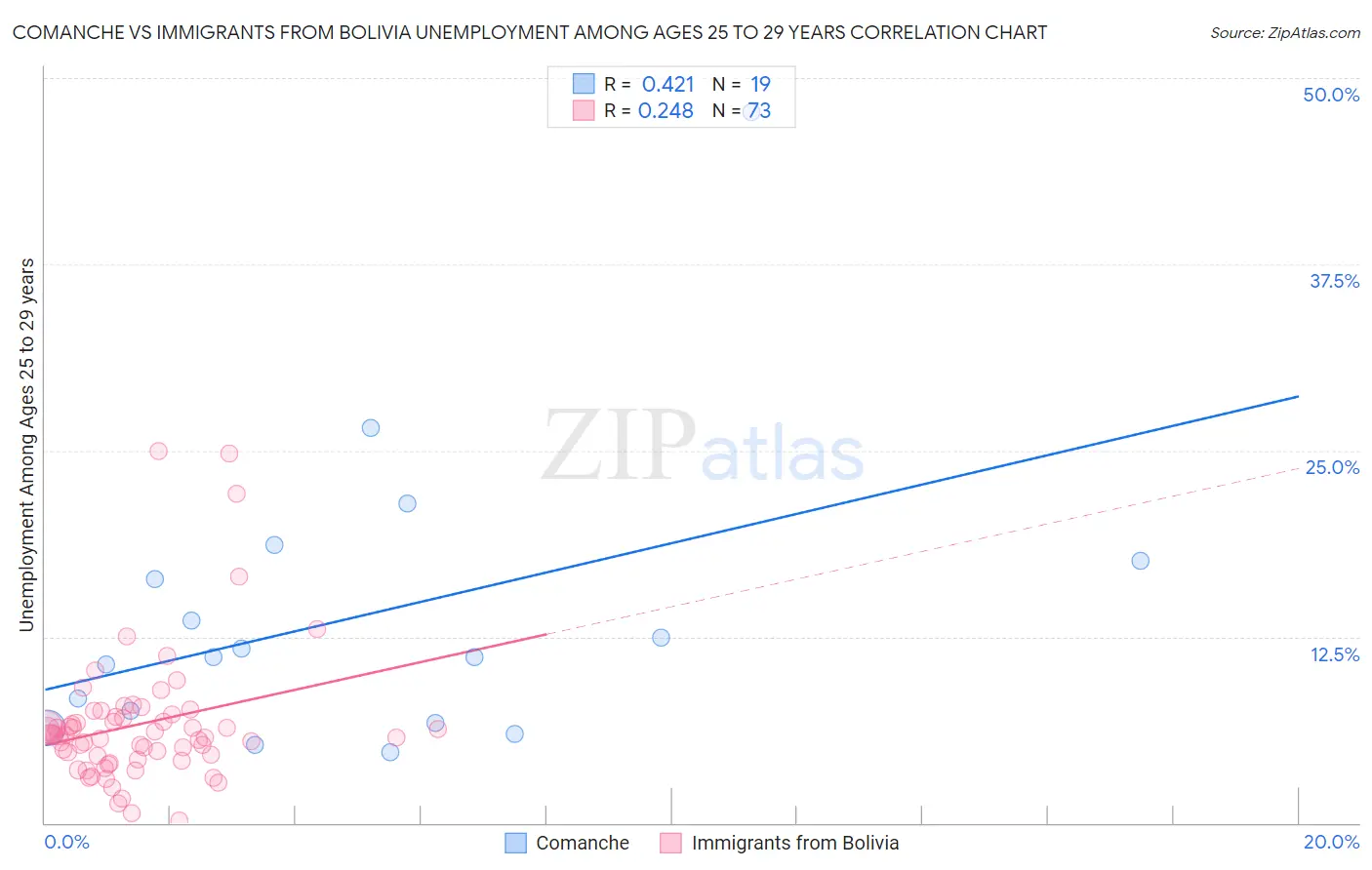 Comanche vs Immigrants from Bolivia Unemployment Among Ages 25 to 29 years