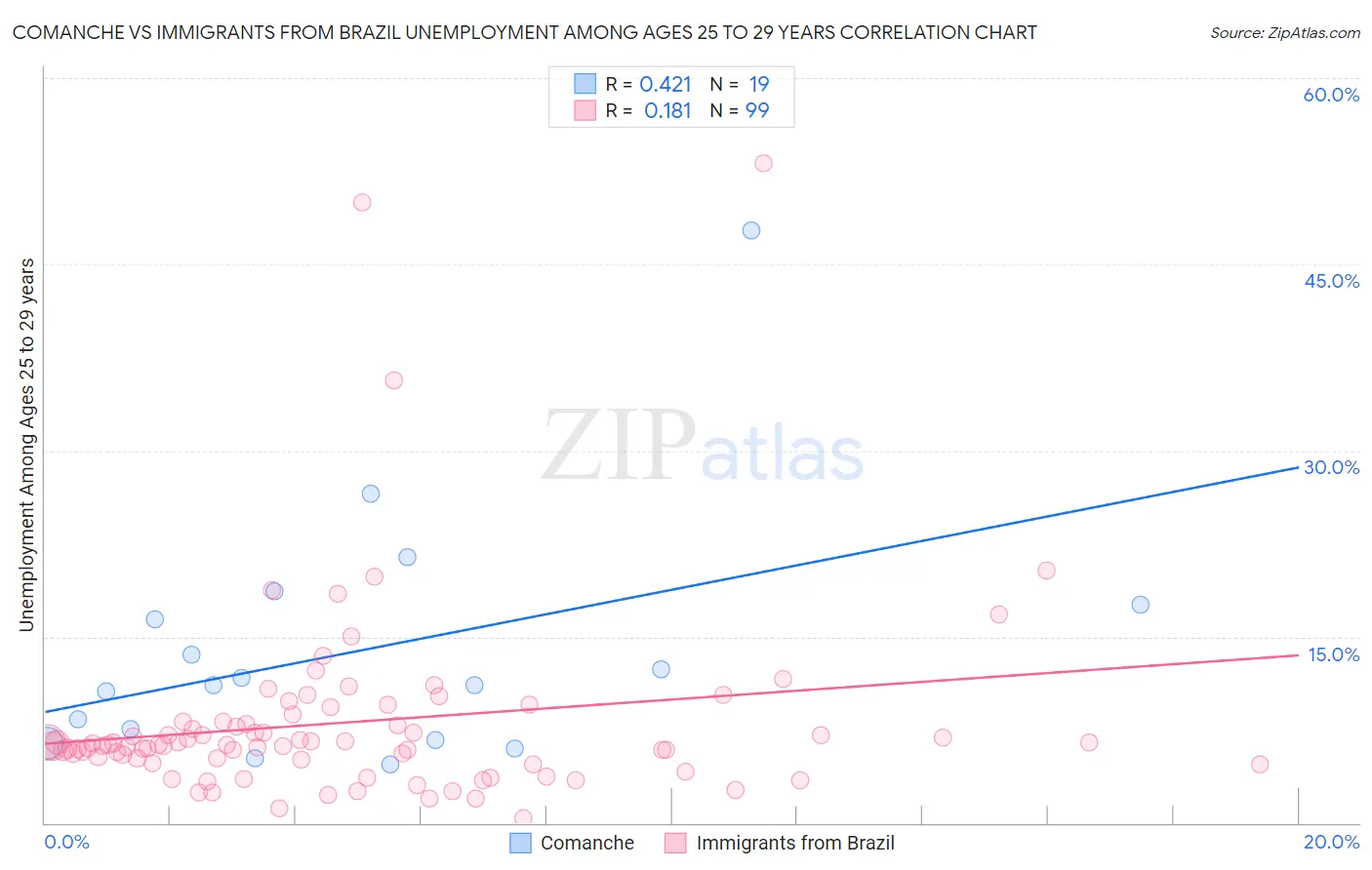 Comanche vs Immigrants from Brazil Unemployment Among Ages 25 to 29 years