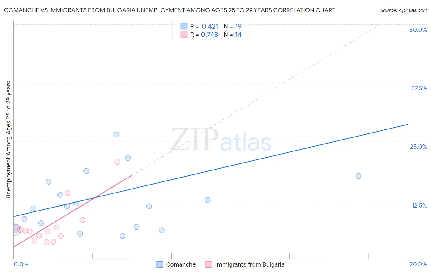 Comanche vs Immigrants from Bulgaria Unemployment Among Ages 25 to 29 years