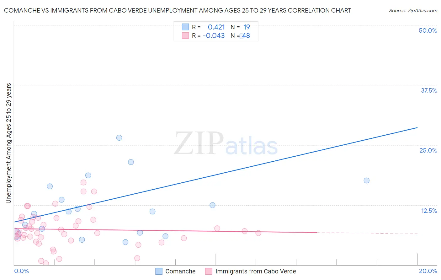 Comanche vs Immigrants from Cabo Verde Unemployment Among Ages 25 to 29 years