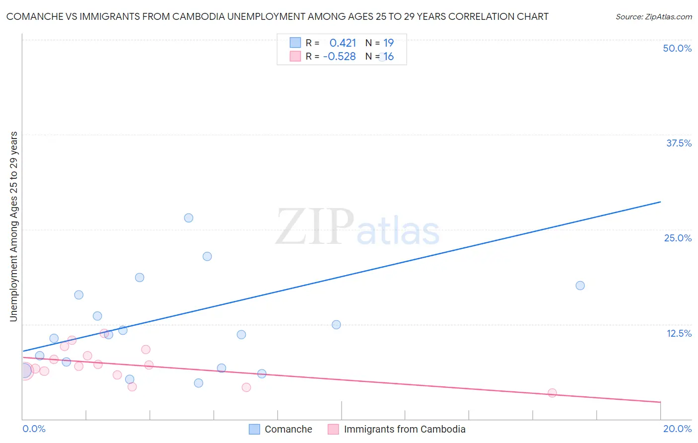 Comanche vs Immigrants from Cambodia Unemployment Among Ages 25 to 29 years