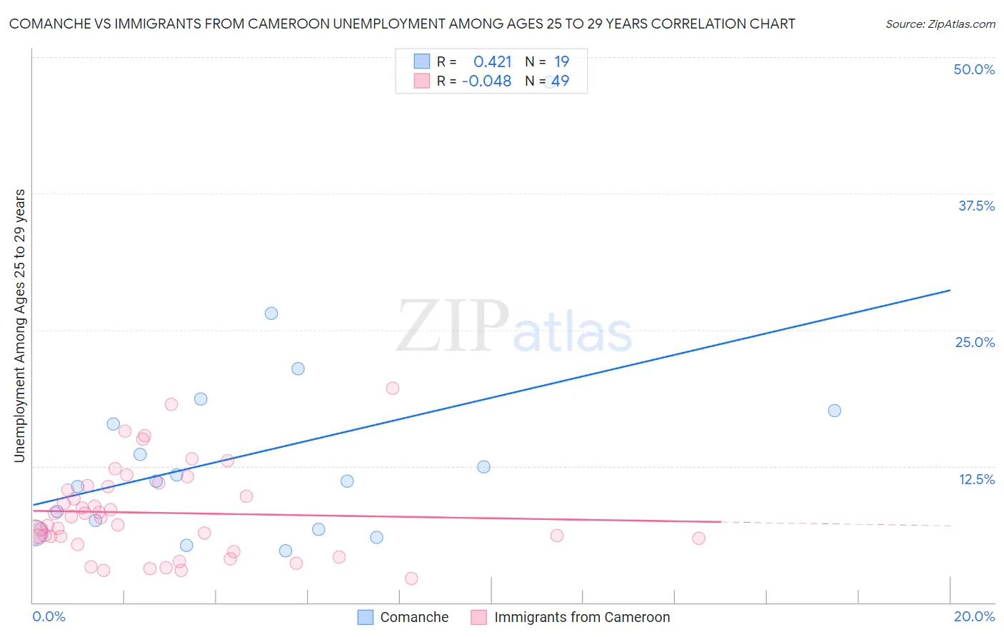 Comanche vs Immigrants from Cameroon Unemployment Among Ages 25 to 29 years