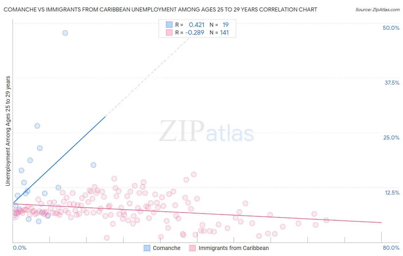 Comanche vs Immigrants from Caribbean Unemployment Among Ages 25 to 29 years